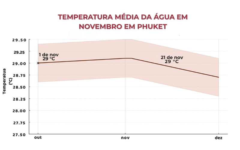Luz do Sol suave e clima agradável esperam por você em novembro