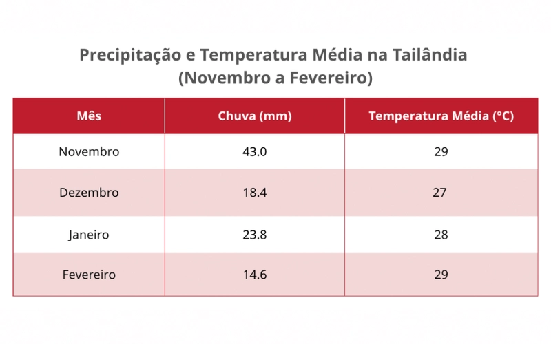Novembro a fevereiro tem clima ideal e pouca chuva