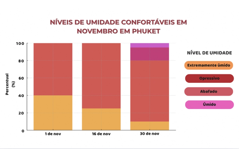 O ar de novembro em Phuket: fresco, leve e relaxante