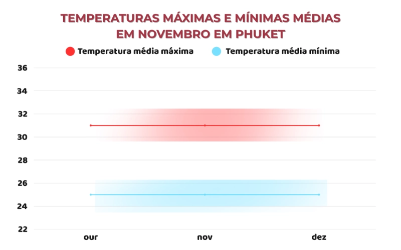 Temperatura ideal para todo tipo de aventura