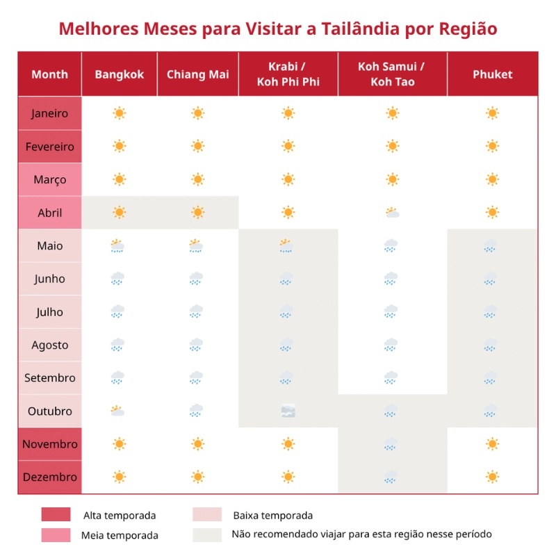 Veja previsão para escolher melhor época da viagem