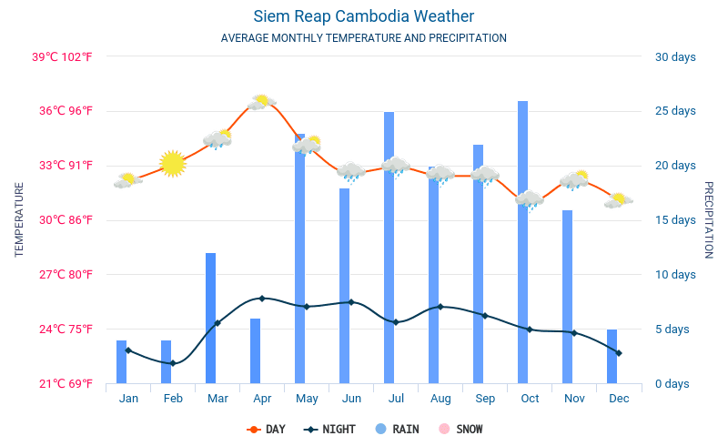 siemreap weather
