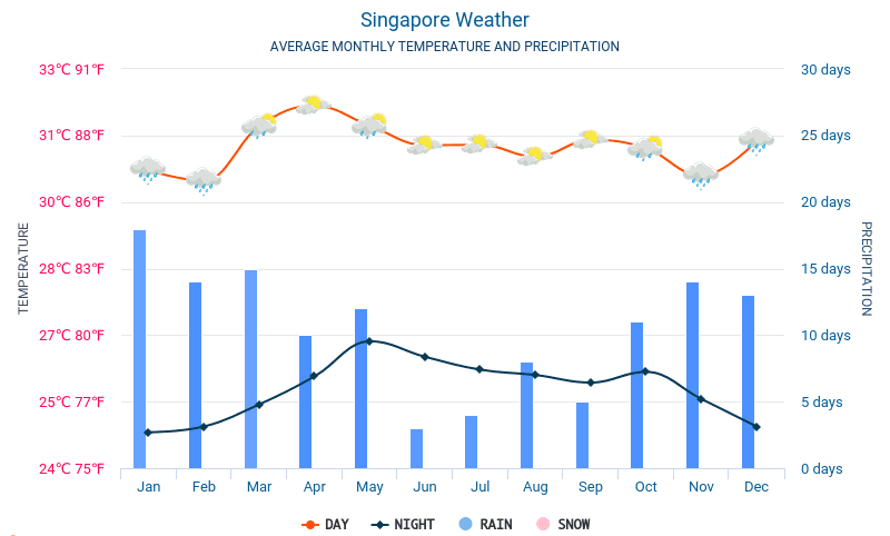 singapore weather